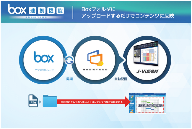 建設現場の働き方改革を推進するデジタルサイネージ「建設SIGNESS（TM）」がファイル共有サービス「Box」に対応、コンテンツ管理がより手軽に機能アップ