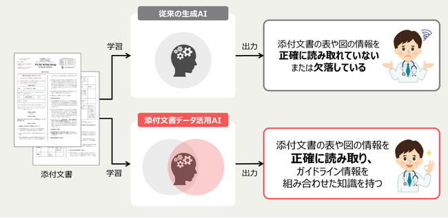 複雑な医薬品「添付文書」を学習データとする、生成AI技術を開発　販売情報提供活動ガイドラインを遵守した、対話練習が可能に