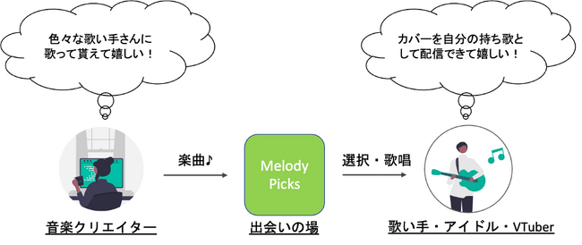 誰でも「自由に歌える、配信できる」カバーフリー楽曲を提供するサービス「MelodyPicks」より、プロの声優によるオフィシャルカバーリリース