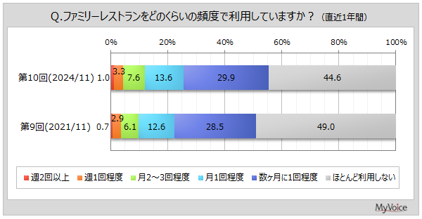 【ファミリーレストランに関する調査】直近1年間にファミリーレストランを利用した人は約55%。ファミレスのテイクアウト利用者は約7%、デリバリー利用者は約5%