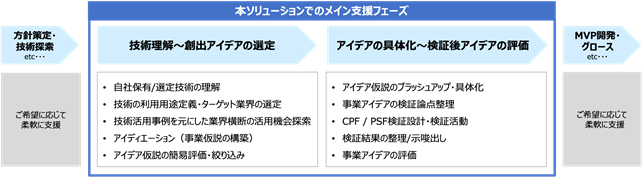 クニエ、Relic、NTTデータ　3社共同でデジタル技術起点に特化した新規事業開発支援ソリューションを開発