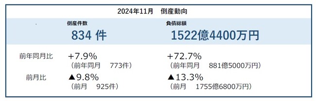 倒産件数は834件　31カ月連続で前年同月を上回る2024年累計は11月時点で2015年以降で最多に ― 全国企業倒産集計2024年11月報