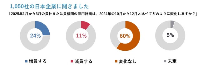 マンパワーグループ雇用予測調査：日本の雇用意欲、前四半期から改善傾向
