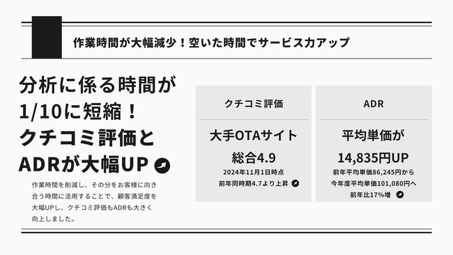 あの宿泊施設の売り上げが大幅アップした秘訣を大公開！今の時代に必須なレベニューマネジメント支援ツール「ANDPLUS」はリリース5周年！【大型アップデートに伴う無料モニター施設も募集】