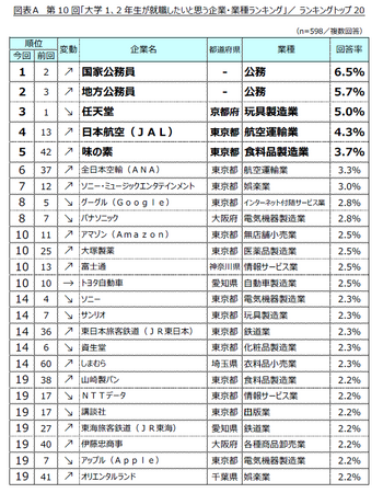 第10回「大学1、2年生が就職したいと思う企業・業種ランキング」調査 ～公務員がTOP２を奪還！文系はエンタメ企業、理系は製造業が人気～