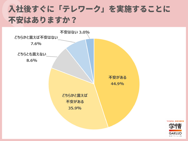 新社会人の8割以上が、入社後すぐのテレワークに「不安」。「業務を一通り覚えてからテレワークに臨みたい」の声