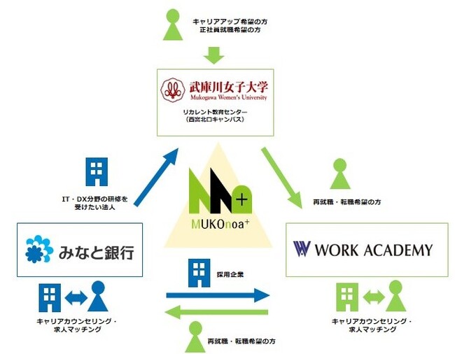 武庫川女子大学・みなと銀行・ワークアカデミー、リカレント教育に伴うキャリア支援事業における三者協定締結のお知らせ