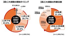 大掃除に関する実態調査 2024(1)