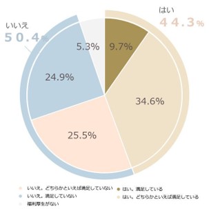 住宅手当や設置型社食など、経済的負担を軽減する福利厚生について。「経済的ウェルビーイング　正社員アンケート」By OZmall