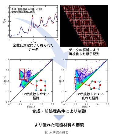 金属酸化物結晶中のネットワーク構造の乱れが電池の負極特性を低下させることを解明 ～リチウムイオン電池の放電容量と安全性の向上に寄与～