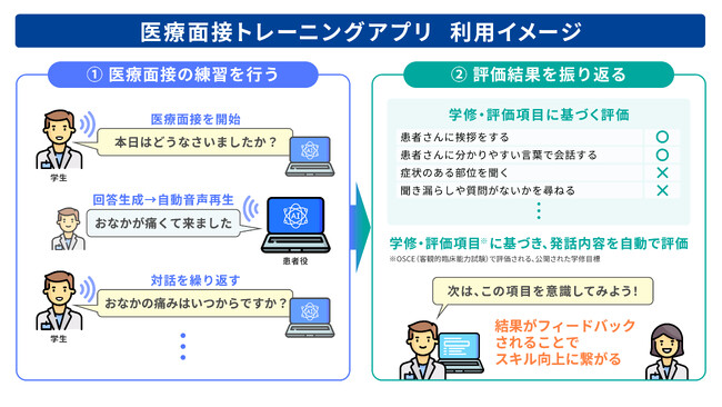 神戸大学とフューチャー、AIを活用した医療面接トレーニングアプリの開発を推進