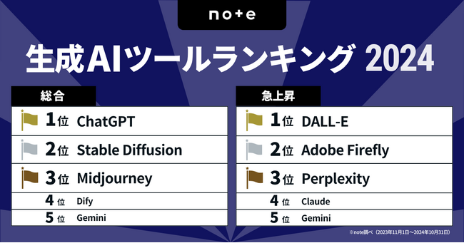 クリエイターが選ぶ生成AIランキング2024