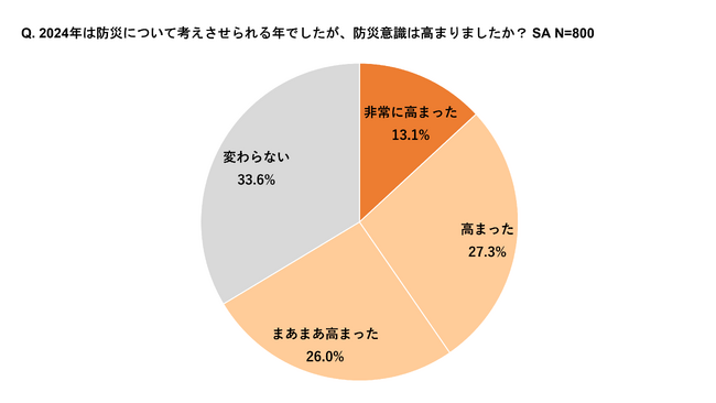 ≪防災×スマートフォンに関する全国調査≫2024年末の今こそ見直したい“防災の備え” 。2人に1人が防災の備えとしてスマートフォンの見直し検討。保険や引っ越しの見直しを上回る結果に。