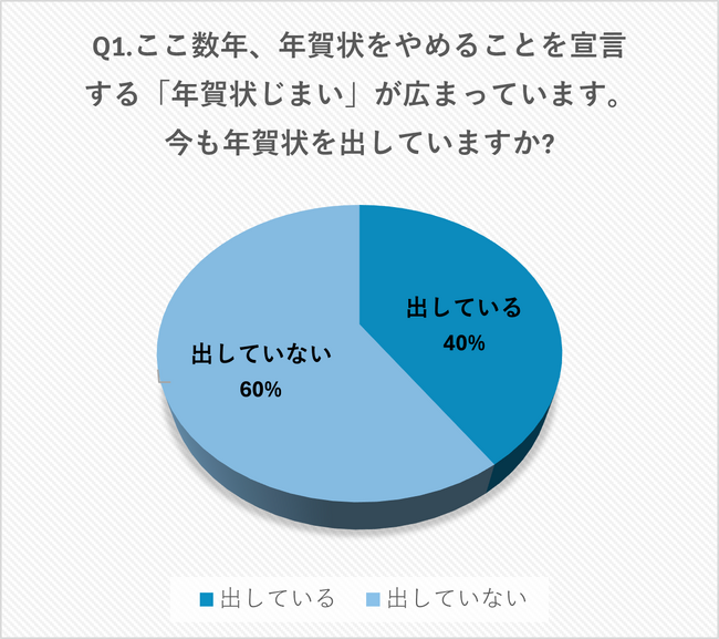 【年賀状じまいに関する意識調査】半数以上が「年賀状を出していない」結果に。時代の変化とともに衰退しつつある年賀状文化について調査結果を発表