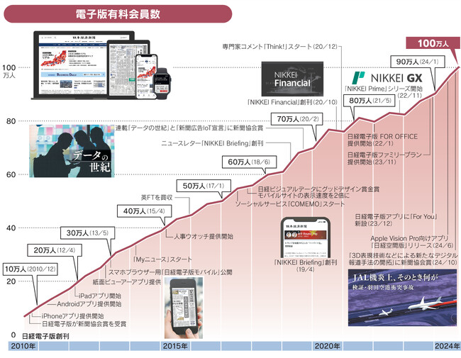 日経、電子版有料会員100万人に　国内有料ニュース媒体で初めて