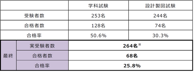 2024年度マンションリフォームマネジャー試験の合格者発表！
