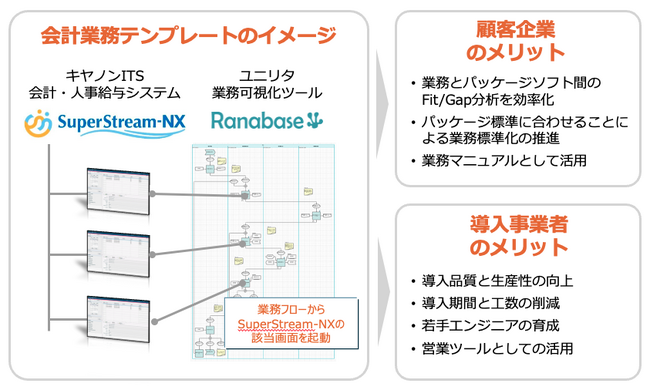 プロセス志向のシステム導入ソリューション「アトリエキット」をアライアンス製品に追加　財務会計/人事給与システム「SuperStream-NX」と連携開始