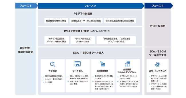 EUサイバーレジリエンス法対応で必須となるSCA/SBOMツール導入・運用サービスを提供開始