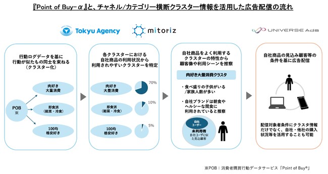「UNIVERSE Ads」東急エージェンシー及びmitorizと連携し、新たに、ユーザーの購買行動クラスターデータを活用した広告配信を開始