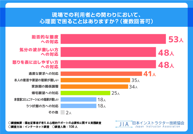 【福祉従事者が考える心理的サポートの必要性に関する実態調査】99.1％の方が福祉従事者として心理面でのスキルアップが必要と回答！