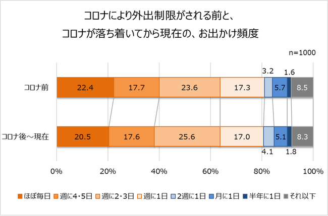 コロナ禍後の中高年層の外出事情や健康に関する調査結果