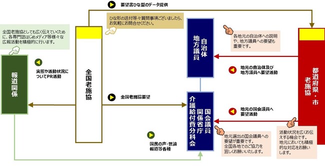 令和６年度補正予算による高齢者福祉・介護施設への支援に関する要請活動を展開
