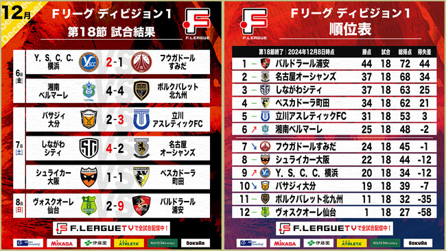 熾烈な上位リーグ進出争い、湘南ベルマーレが再び6位に浮上！第18節｜12月6日～8日 試合結果＆ベスト5【Ｆリーグ2024-2025 ディビジョン1】今こそ最高のフットサルを