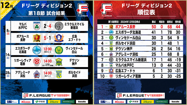 ボアルース長野の今シーズン無敗優勝が決定！濱田浩司（ミラクルスマイル新居浜）ハットトリック！第18節｜12月8日 試合結果【Ｆリーグ2024-2025 ディビジョン2】今こそ最高のフットサルを