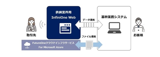 FutureOne、鉄鋼業に特化したWeb注文システム「鉄鋼業界用 InfiniOne Web」をリリース