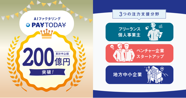 即日振込のAIファクタリングサービスPAYTODAY: 累計買取申込金額200億円を突破!!