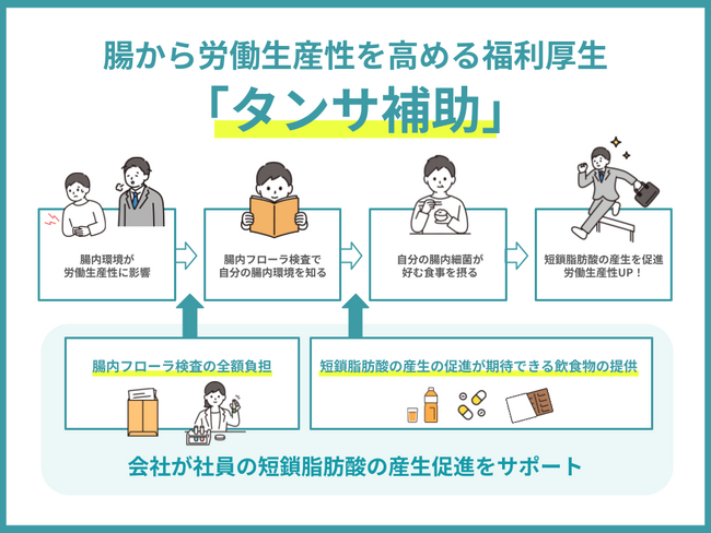 社員の“短鎖脂肪酸”の産生促進をサポート！腸から労働生産性を高める福利厚生の「タンサ補助」を開始