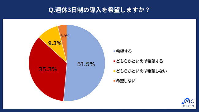 20代正社員に「週休3日制の使い方」を調査　増えた休日で取り組みたいこと、1位「スキルアップや資格取得の勉強」