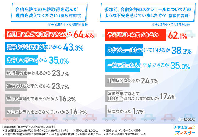 【合宿免許の不安に関する調査】合宿免許の不安TOP3は「人間関係」「スケジュール」「教習所や宿泊施設」