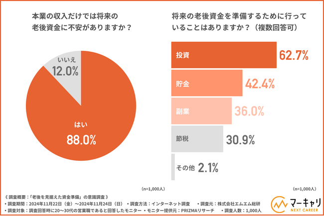 【本業の収入だけでは将来の老後資金に不安がある方は約9割！】20～30代営業職の方が求める老後までの働き方とは