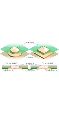 OKI、従来の55倍の放熱性を実現する「凸型銅コイン埋め込みプリント配線板技術」を開発