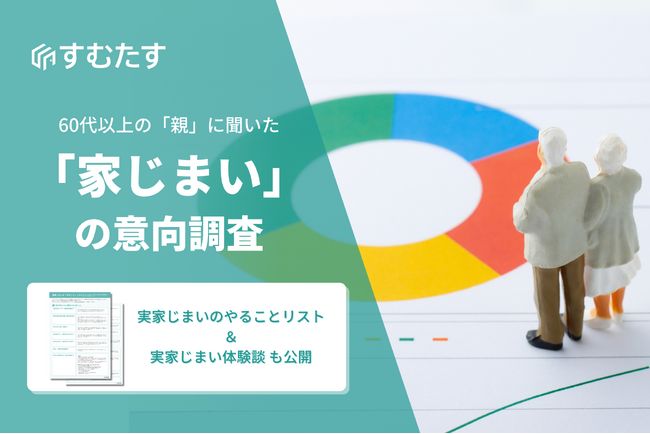 【家じまいの意向調査】60代以上の約7割が家じまい方針について「子どもや親族と話せていない」が、「伝えておきたいことがある」