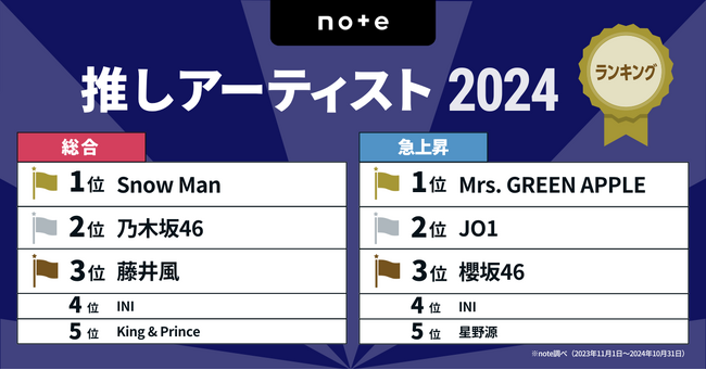 推しのアーティストランキング2024