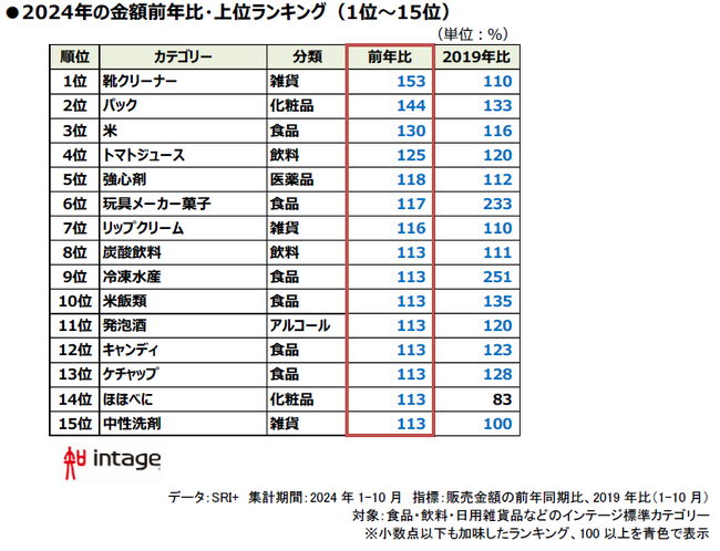 食品多数の新トレンド 「2024年、売れたものランキング」