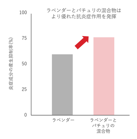 精油の組み合わせによる皮膚への抗炎症効果を東洋大学と連携し解明パチュリとラベンダーの精油の組み合わせが優れた抗炎症効果を有することが明らかに