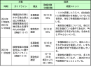 2. 社内方針・ルールに沿って実効性ある取組みを進めている状況 2. 社内方針・ルールに沿って実効性ある取組みを進めている状況