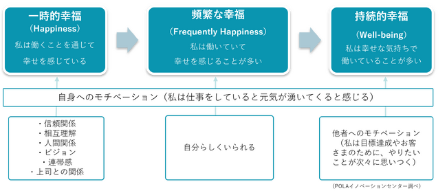 「働きがい」と「幸せ」の関連性を解明 働きがいと幸せは3段階に分類できる