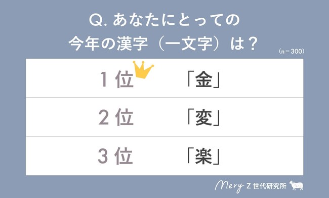 【MERY Z世代研究所調査】Z世代が選んだ「今年の漢字」＆「2025年やりたいこと」ランキングを公開！