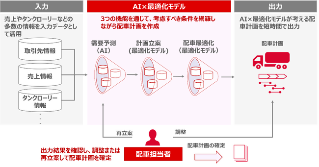 AIと最適化モデルを活用した新システムの導入により燃料油の配車計画の作成時間を25％削減