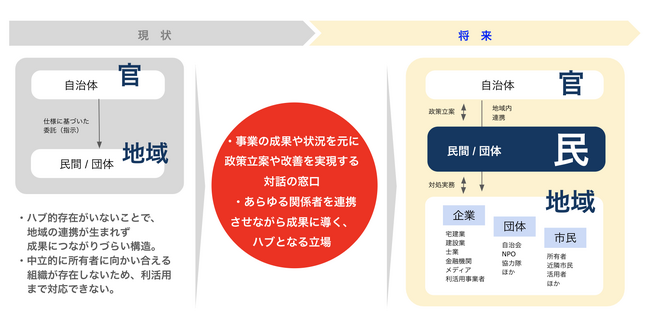 空き家活用株式会社、「空き家2000万問題」に立ち向かうための自治体向け空家対策の型である「アキカツ モデル」を発表