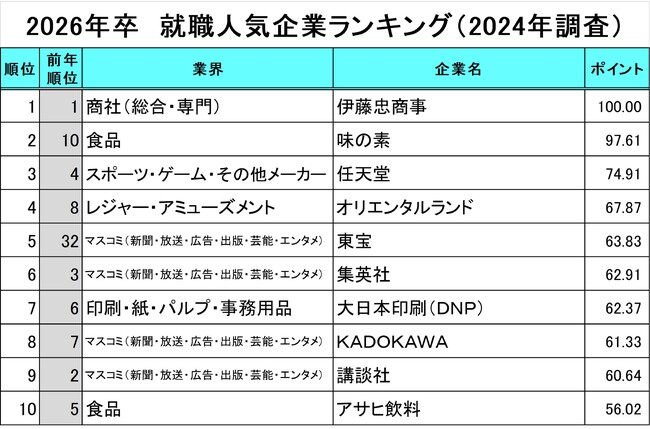 就職人気企業ランキングをコロナ前後で比較：コロナ前は「旅行」、コロナ禍は「食品」が人気。現在は「デジタルコンテンツ」提供企業が支持を集める。1位は一貫して伊藤忠商事
