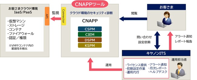 クラウド設定監査を行う「CNAPPサービス」の提供を開始　クラウド環境のセキュリティリスクを継続的に診断し可視化