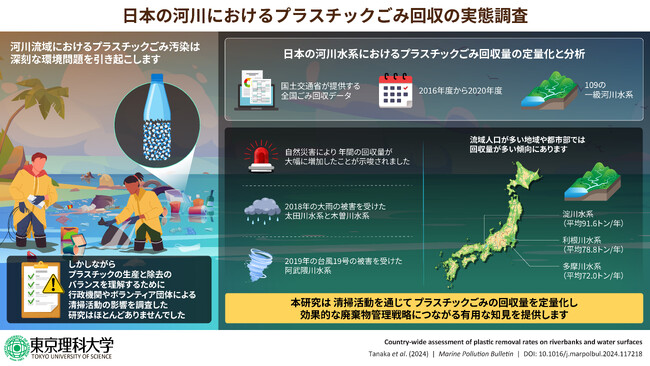 全国の水系で回収されるプラスチックごみは年間およそ1000トン ～プラスチックごみ回収量を全国規模で初めて定量的に評価～