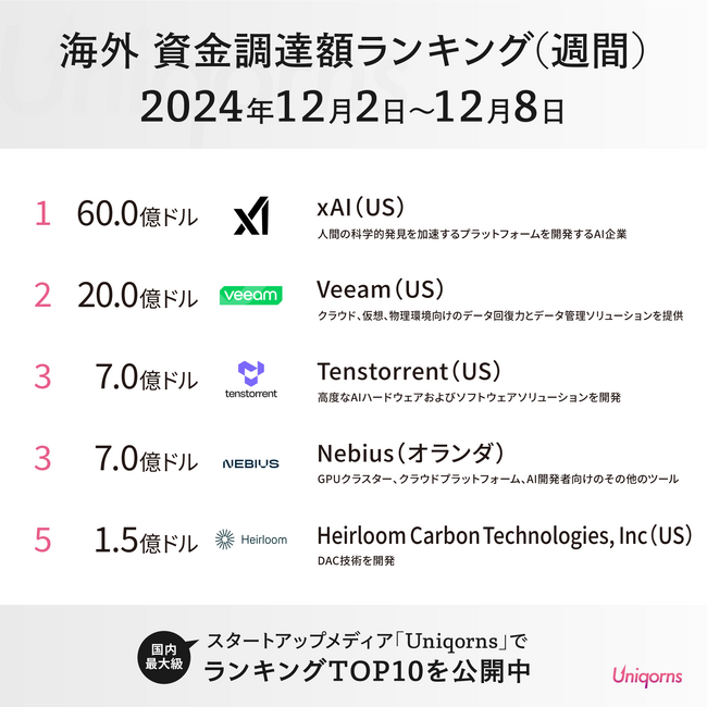イーロン・マスクのxAIが60億ドルの資金調達！海外スタートアップ資金調達額ランキング（2024年12月2日～12月8日）