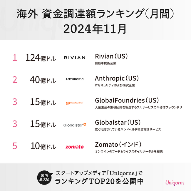 【約1.8兆円】アメリカでは自動車技術スタートアップが124億ドルの超大型調達！2024年11月グローバルスタートアップ資金調達額ランキングTOP20