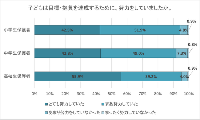 目標・抱負達成のため「子どもが努力していた」9割超　子どもの目標・抱負は「子どもが主体的に決めたもの」に
